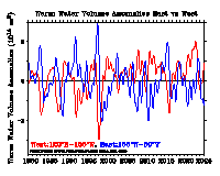 East vs West anomalies