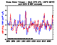 WWV - East and Nino 3 anomalies