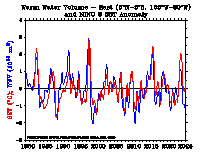 WWV - East and Nino 3 anomalies