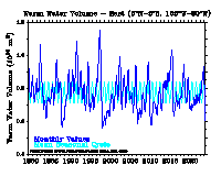 Warm water volume - East