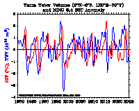 WWV and Nino 3.4 anomalies