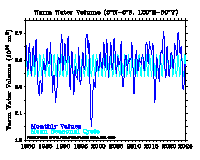 Warm water volume