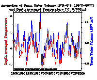 Warm water volume and T300 anomalies - East