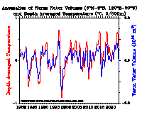 Warm water volume and T300 anomalies - Basinwide