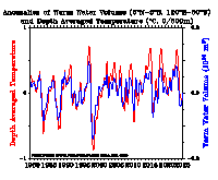 Warm water volume and T300 anomalies - Basinwide