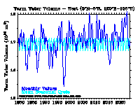 Warm water volume - West