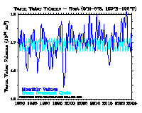 Warm water volume - West