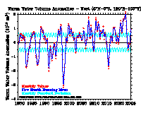 West anomalies