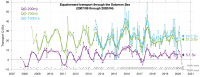 Graph of equatorward transport through the Solomon Sea