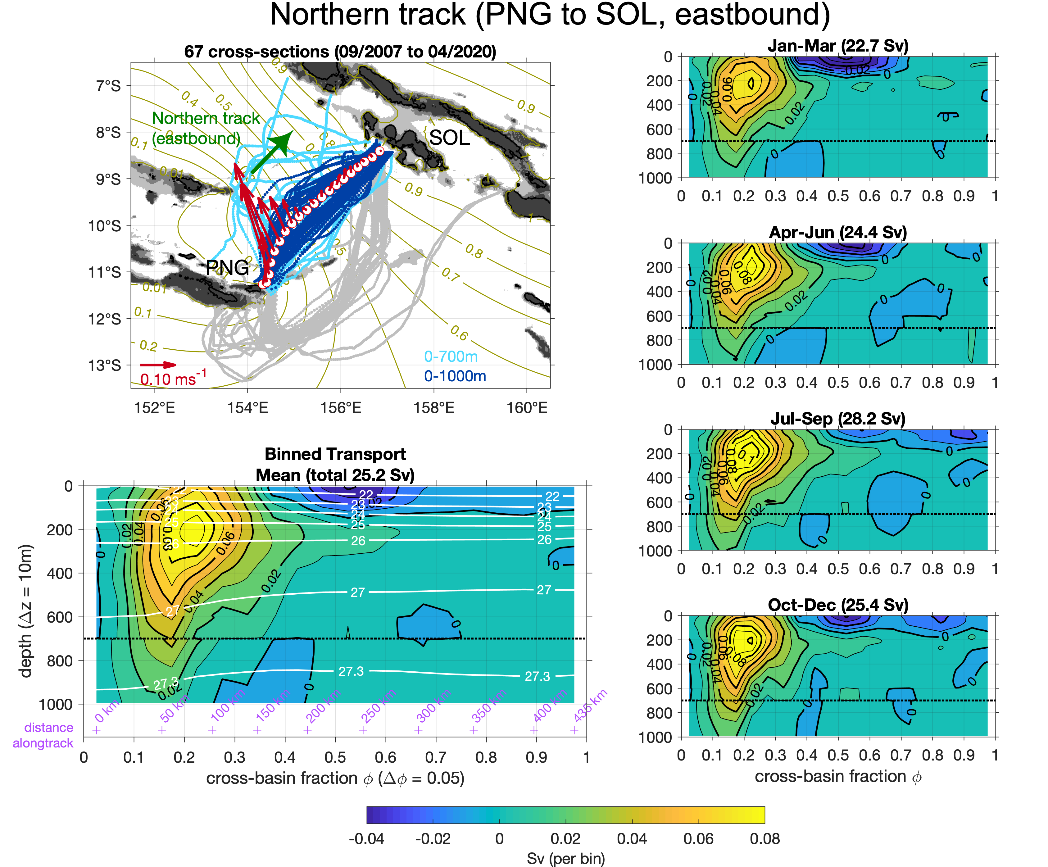 Graphs of glider northern track and velocity structure